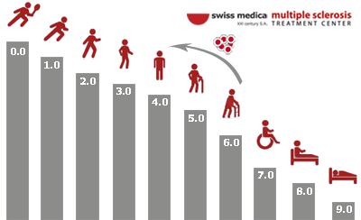 multiple sclerosis treatment