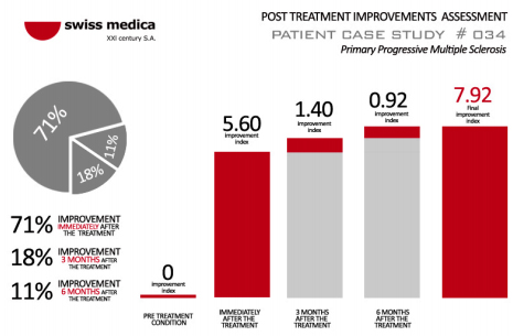 Primary Progressive Ms sytmptoms