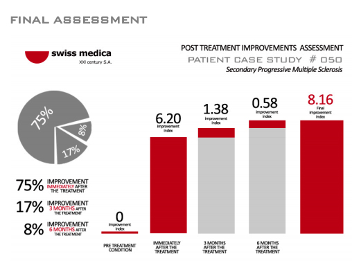 Secondary Progressive ms stem cell treatment