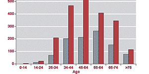 Ms risk and factors in statistics