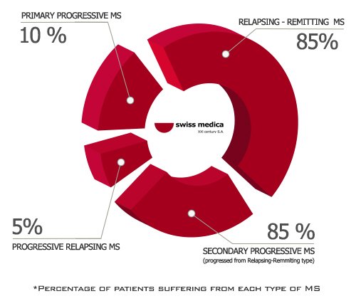 multiple sclerosis types